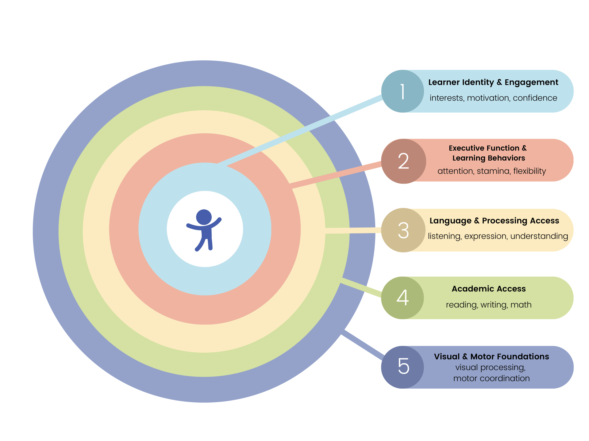 A whole-child learning map. Learner identity and engagement, executive function and learning behaviors, language and processing access, academic access, and visual and motor foundations.